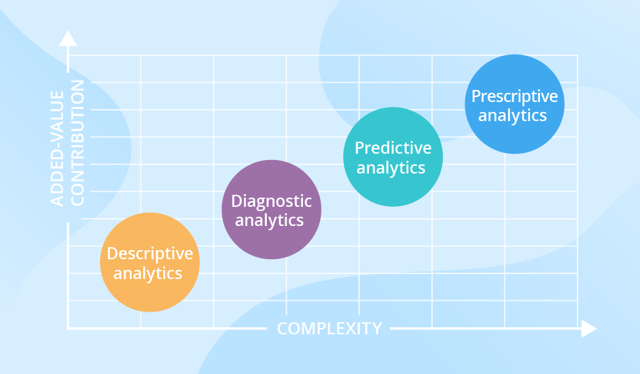 4 Types Of Data Analytics