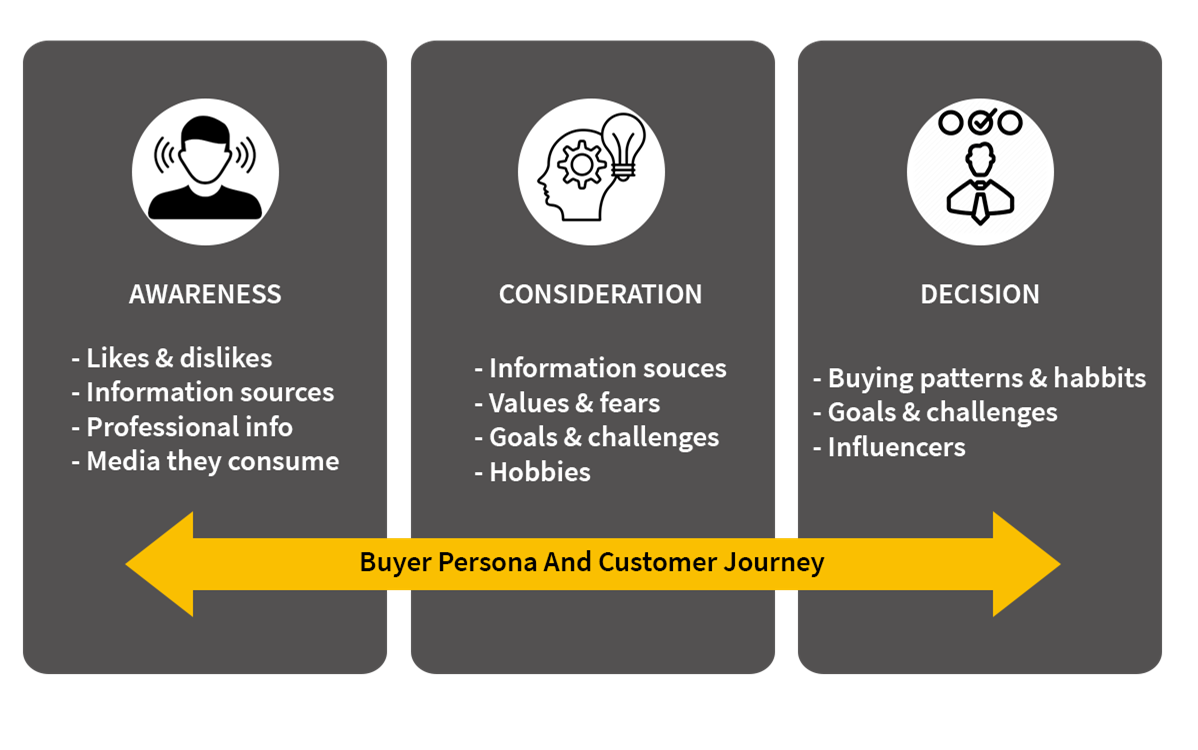 buyer persona and customer journey