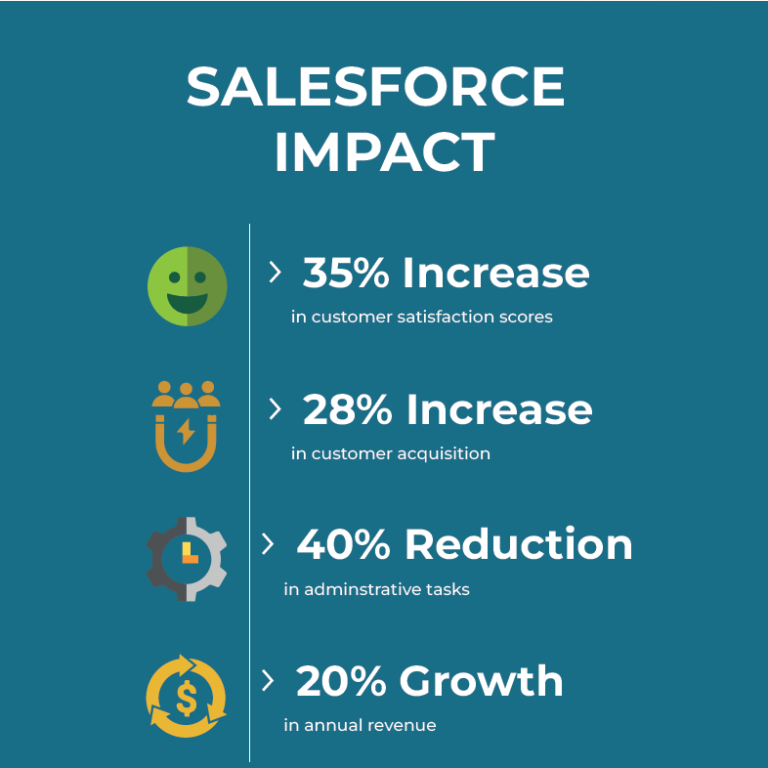 Salesforce Outcomes